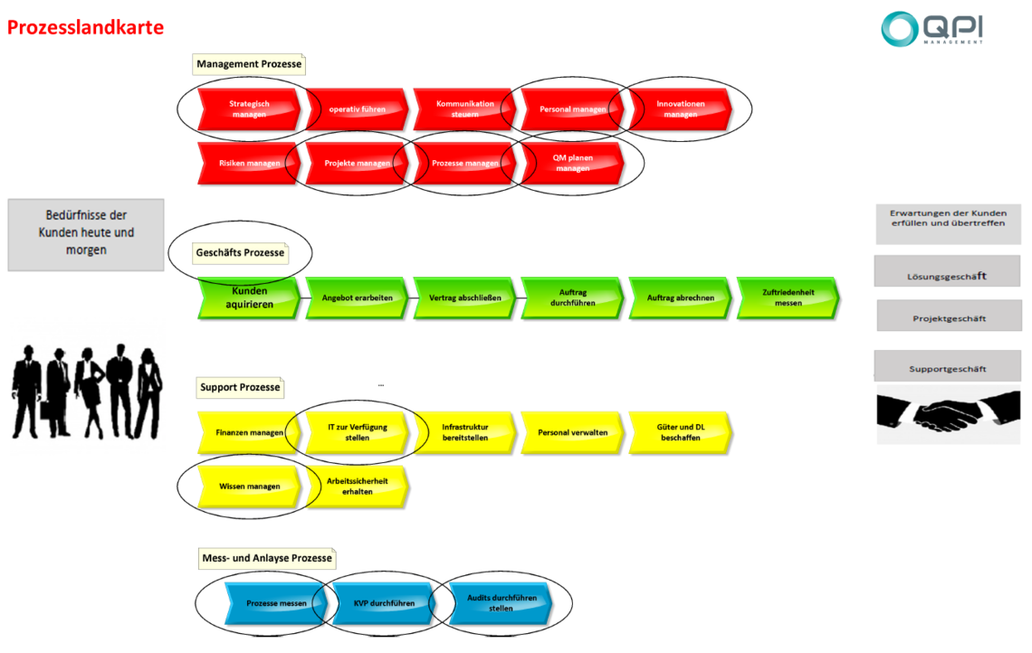 Prozessmanagement